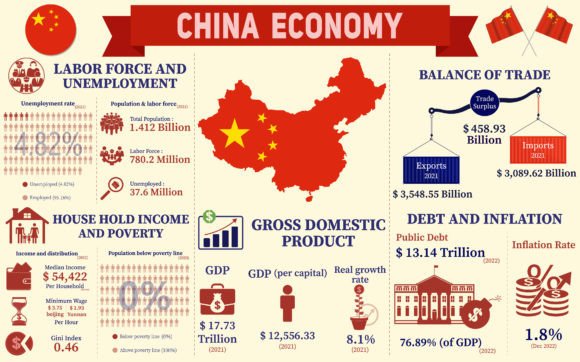 Download China Economy Infographic, Data Charts - Infographic Collection