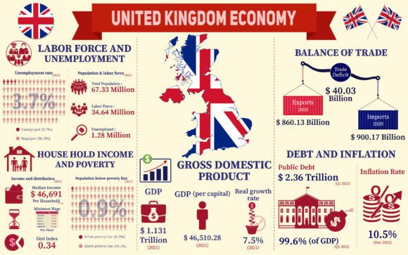 Download United Kingdom Economy Infographic - Infographic Collection